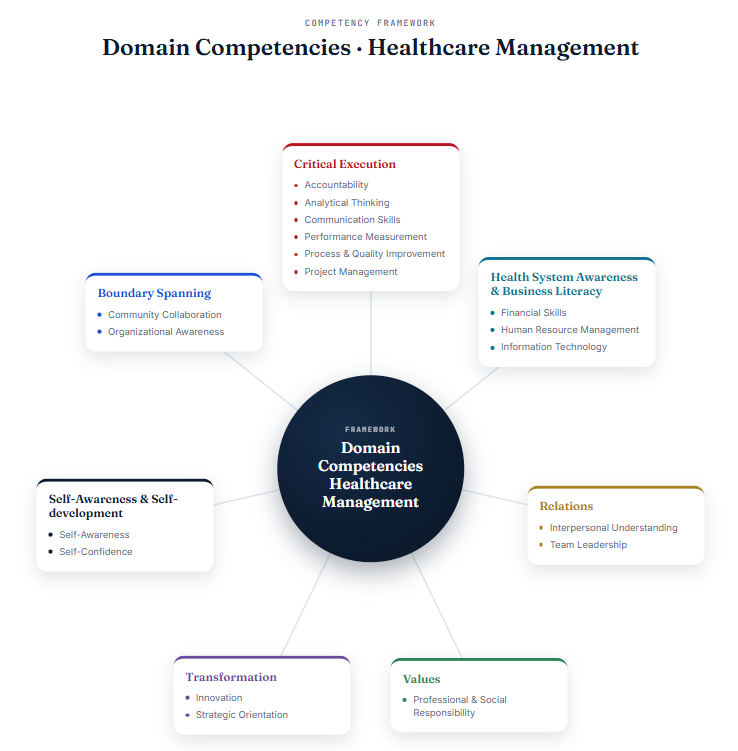 MSHM competency framework: Boundary Spanning, Critical Execution, Relations, Transformation, Values, Health System Awareness and Business Literacy, and Self-Awareness and Self-Development.